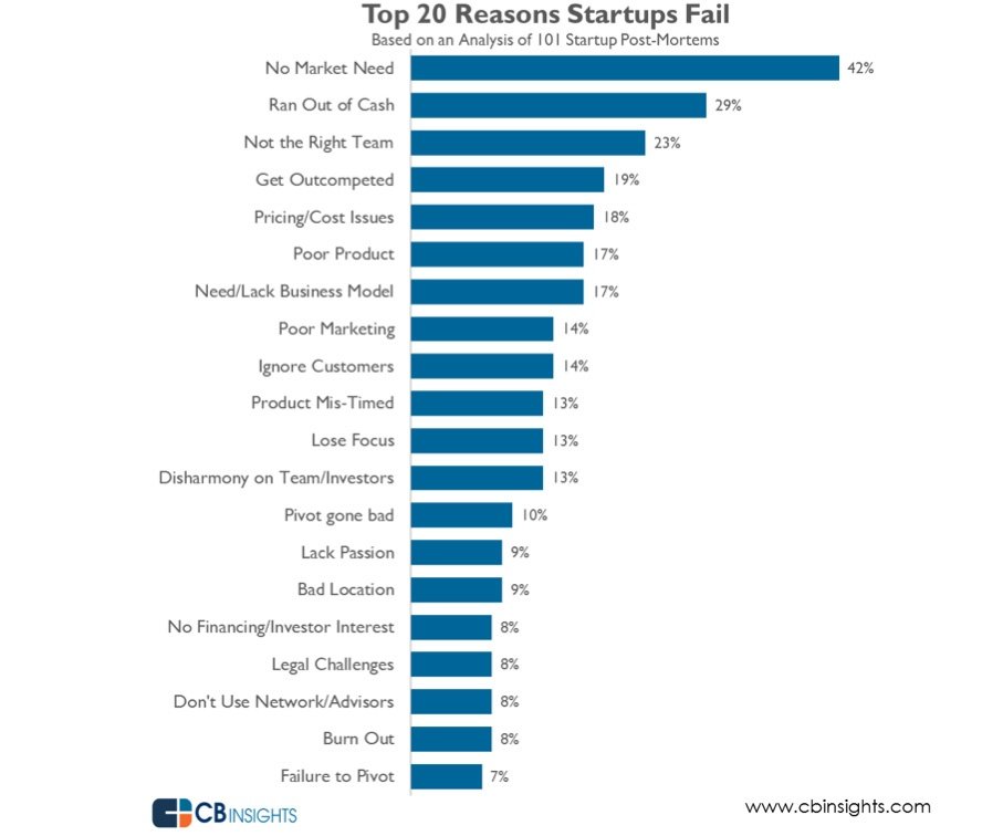 Illustration for 10 Causes of Iranian Business Failure to Add to the CB Insights Study