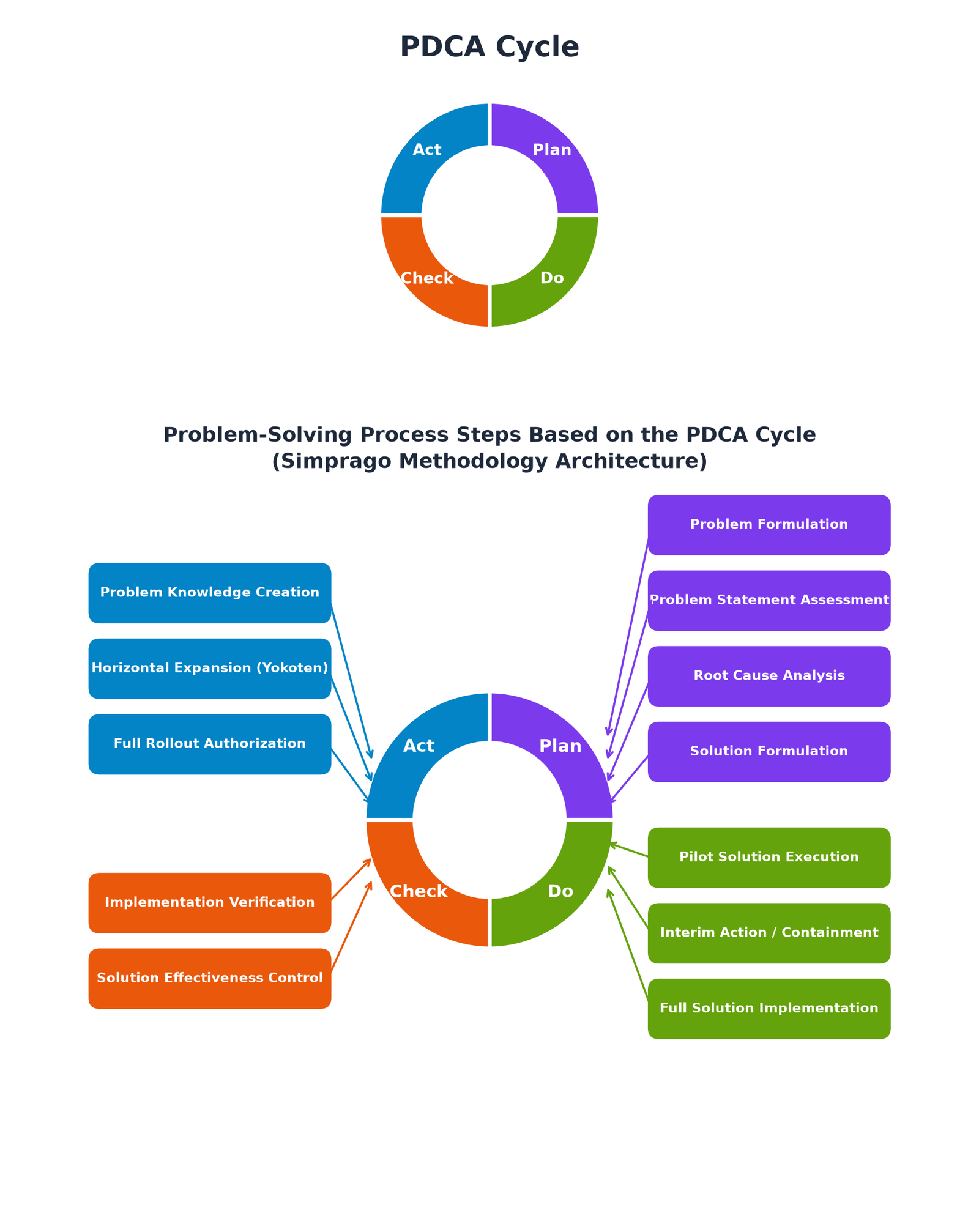 PDCA Cycle and Step-by-Step Problem Solving Diagram