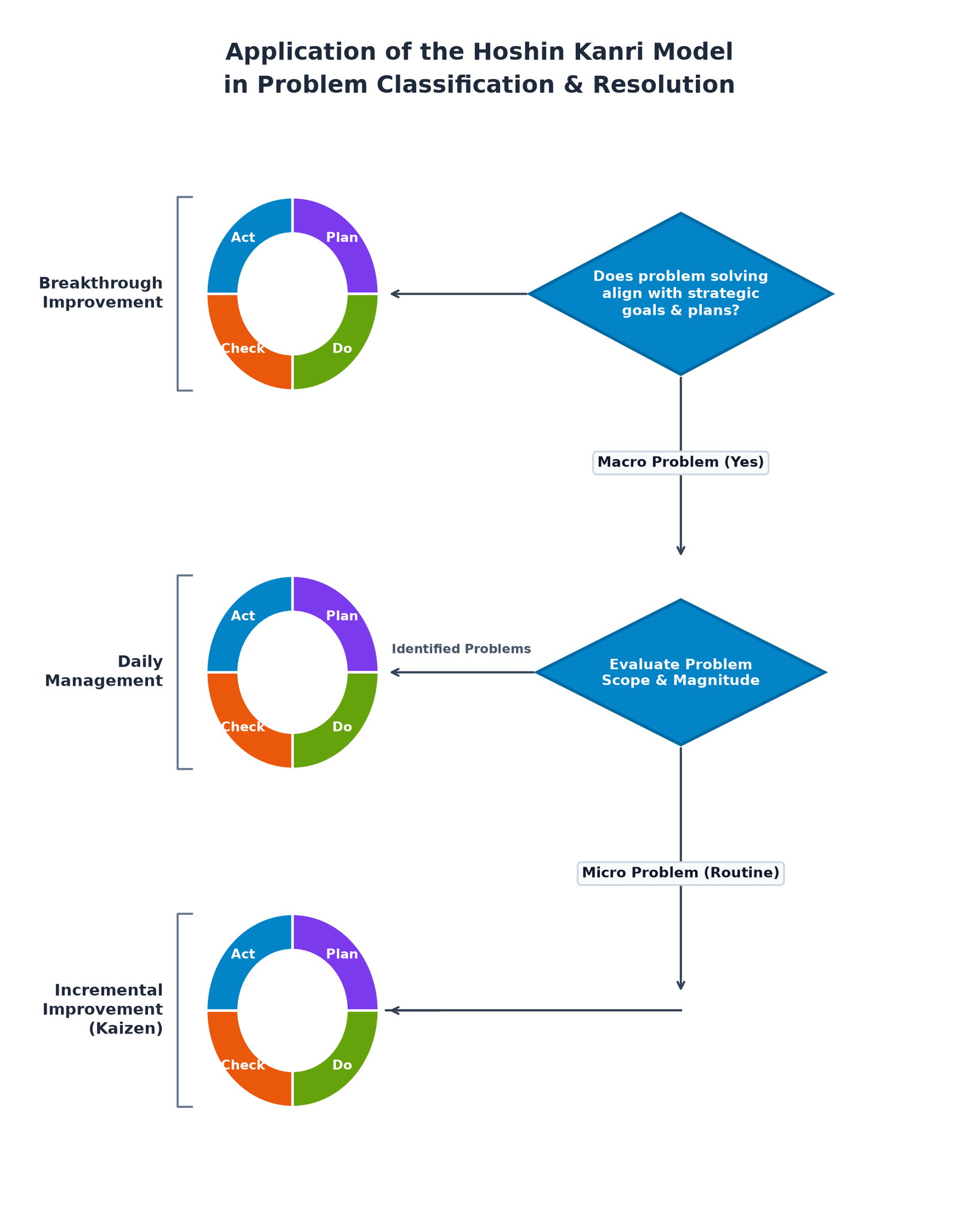 Hoshin Kanri Problem Classification and Solving Model