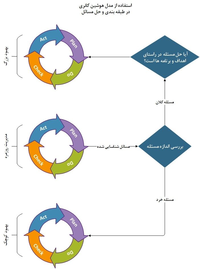 استفاده از مدل هوشین کانری در طبقهبندی و حل مسئله