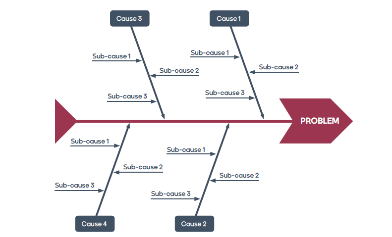 Ishikawa Fishbone Diagram