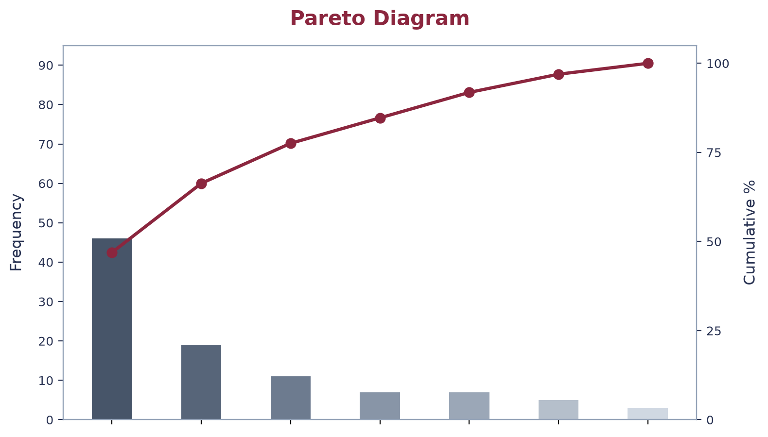 Pareto Diagram