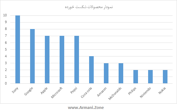 7 نکته در مورد بزرگترین محصولات شکست خورده